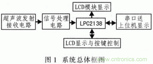 基于μC／OS－Ⅱ的高精度超聲波測距系統(tǒng)設(shè)計(jì)