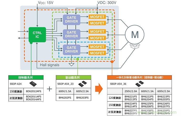 超前角控制功能實(shí)現(xiàn)更高效率250V/600V高耐壓三相無(wú)刷直流電機(jī)驅(qū)動(dòng)器IC