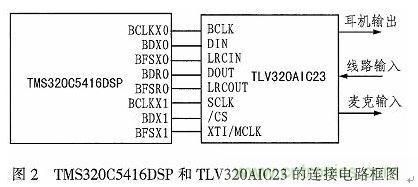 基于DSP芯片的音頻信號濾波系統(tǒng)設(shè)計