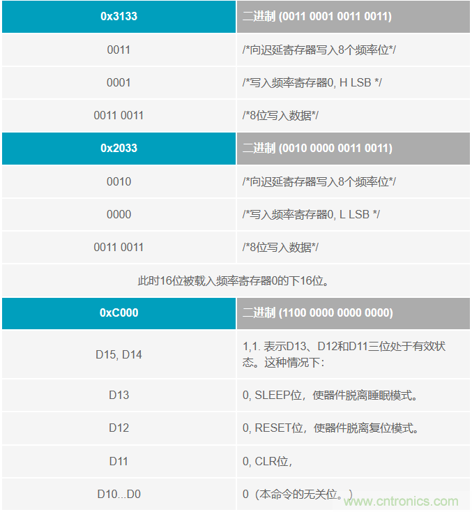 如何將這兩款器件的輸出編程為5 MHz？看了你就明白了