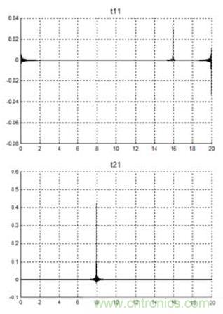 在S參數(shù)級(jí)聯(lián)過程中防止假信號(hào)的方法