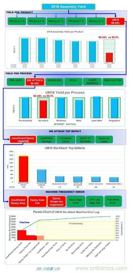 如何降低 UM16 汽車芯片環(huán)氧膠覆蓋不良率 PPM？