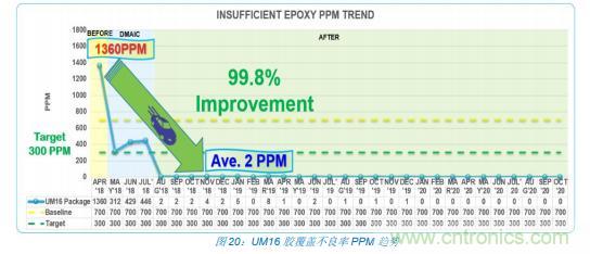如何降低 UM16 汽車芯片環(huán)氧膠覆蓋不良率 PPM？