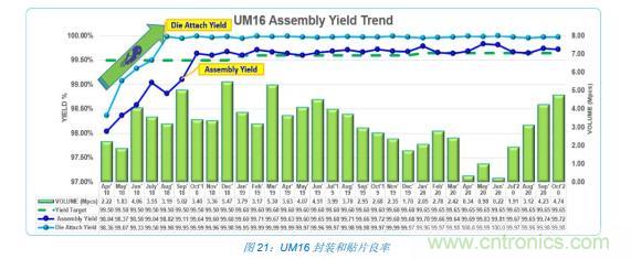 如何降低 UM16 汽車芯片環(huán)氧膠覆蓋不良率 PPM？