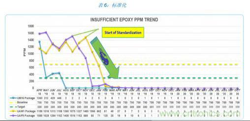 如何降低 UM16 汽車芯片環(huán)氧膠覆蓋不良率 PPM？