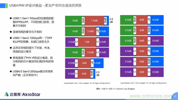 初心不改，芯耀輝高速接口IP助攻芯片設(shè)計(jì)制勝USB新標(biāo)準(zhǔn)