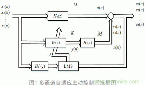 可變步長(zhǎng)的多通道主動(dòng)噪聲控制算法分析