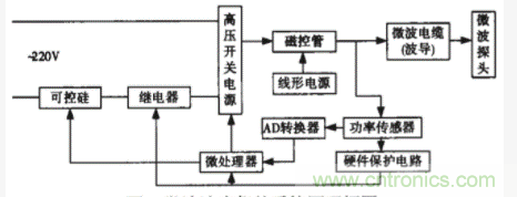 采用嵌入式操作系統(tǒng)和PID控制技術(shù)實現(xiàn)智能微波治療儀的設(shè)計