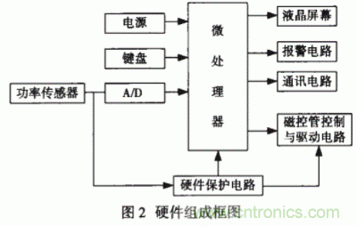 采用嵌入式操作系統(tǒng)和PID控制技術(shù)實現(xiàn)智能微波治療儀的設(shè)計