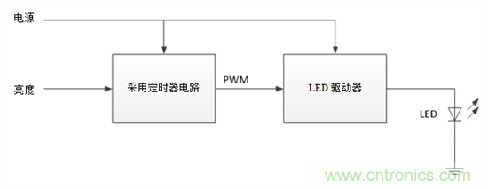 設(shè)計(jì)小貼士：準(zhǔn)確、輕松地為汽車燈調(diào)光