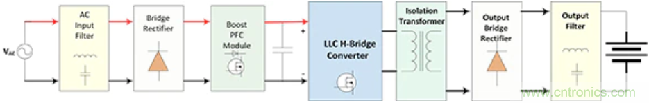 汽車應用角：電動汽車車載充電(OBC)