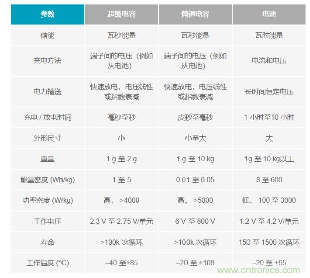 備用電源的儲存介質選擇電容還是電池呢？