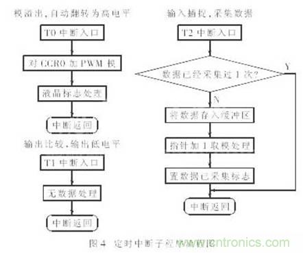 利用單片機(jī)定時(shí)器實(shí)現(xiàn)信號(hào)采樣和PWM控制