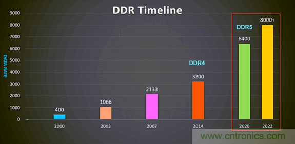 新一代內(nèi)存DDR5帶來了哪些改變？