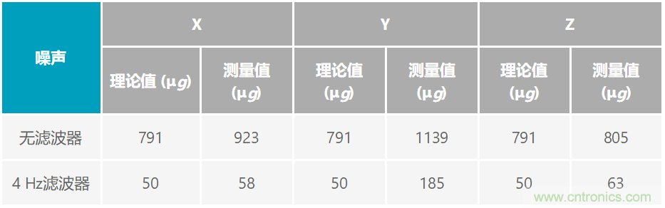 通過(guò)應(yīng)力和應(yīng)變管理，實(shí)現(xiàn)出色的高精度傾斜/角度檢測(cè)性能