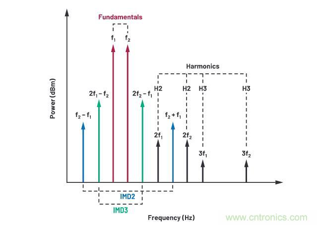 走進RF信號鏈，ADI帶你深入理解其特性和性能指標