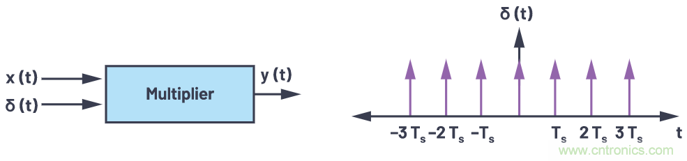 CTSD精密ADC — 第3部分：實(shí)現(xiàn)固有混疊抑制