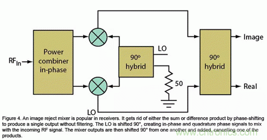 無(wú)線通信領(lǐng)域的混頻器和調(diào)制器分析