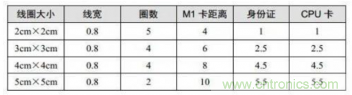 射頻識(shí)別技術(shù)是什么？ RFID無(wú)線(xiàn)射頻識(shí)別技術(shù)基本介紹