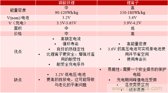 對(duì)于緊急呼叫系統(tǒng)，磷酸鐵鋰和鋰離子電池哪個(gè)效果更佳？