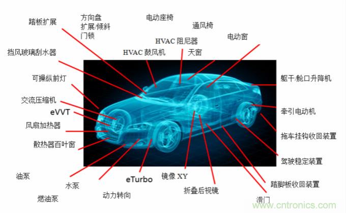 你的車上有多少電動機(jī)？