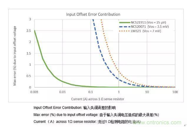 通用運(yùn)放與精密運(yùn)放應(yīng)該如何選擇？