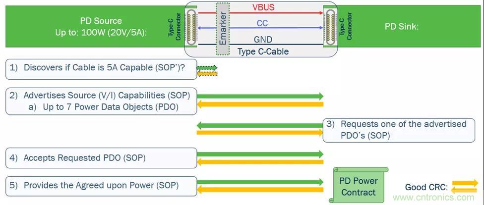 USB Type-C 可編程電源如何滿足5G智能手機快充需求？這篇文章講透了