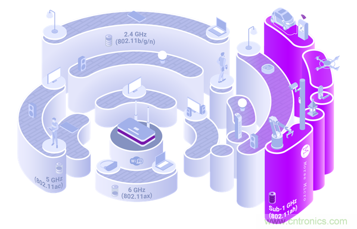 Wi-Fi HaLow與傳統(tǒng)Wi-Fi有何不同？