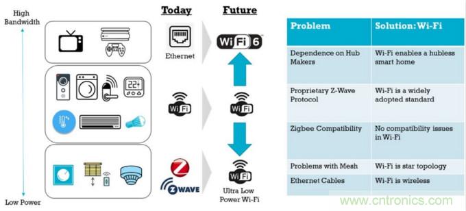 使用Dialog超低功耗Wi-Fi平臺(tái)簡化智能家居