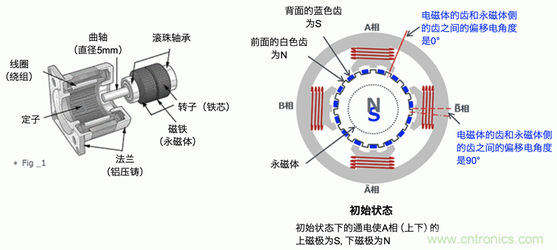 混合式步進(jìn)電機(jī)的結(jié)構(gòu)和工作原理