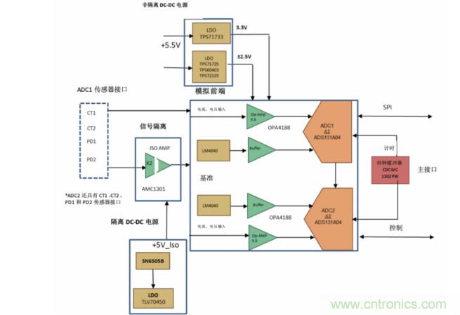 使用24位delta-sigma ADC來覆蓋寬模擬輸入測(cè)量，以實(shí)現(xiàn)電網(wǎng)保護(hù)和控制