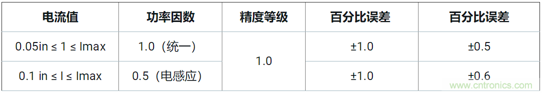 使用24位delta-sigma ADC來覆蓋寬模擬輸入測(cè)量，以實(shí)現(xiàn)電網(wǎng)保護(hù)和控制