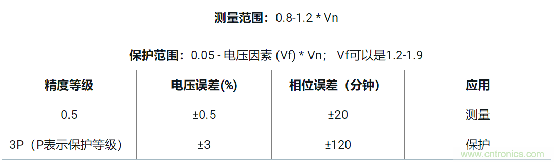 使用24位delta-sigma ADC來覆蓋寬模擬輸入測(cè)量，以實(shí)現(xiàn)電網(wǎng)保護(hù)和控制