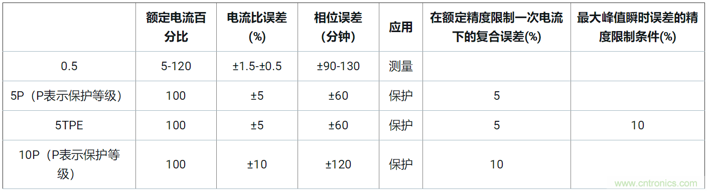 使用24位delta-sigma ADC來覆蓋寬模擬輸入測(cè)量，以實(shí)現(xiàn)電網(wǎng)保護(hù)和控制