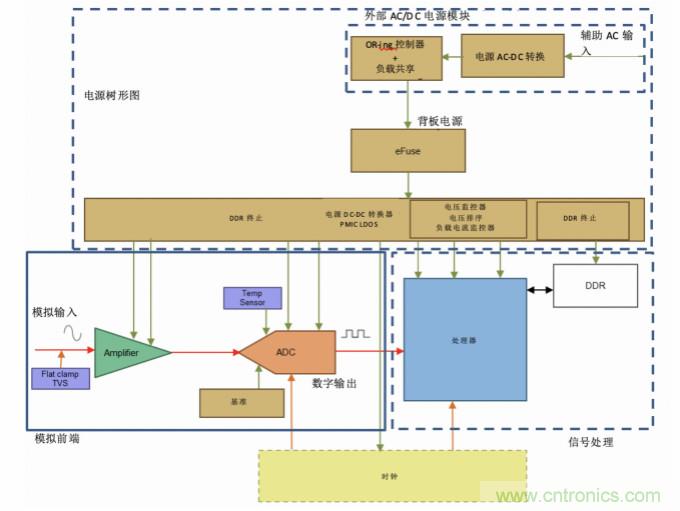 使用24位delta-sigma ADC來覆蓋寬模擬輸入測(cè)量，以實(shí)現(xiàn)電網(wǎng)保護(hù)和控制