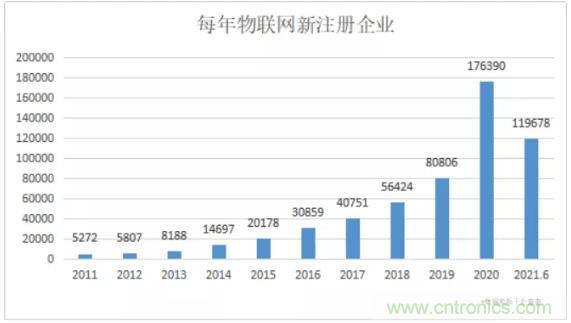 1000+IoT企業(yè)業(yè)績(jī)高速增長(zhǎng)，他們都做了同一件事！