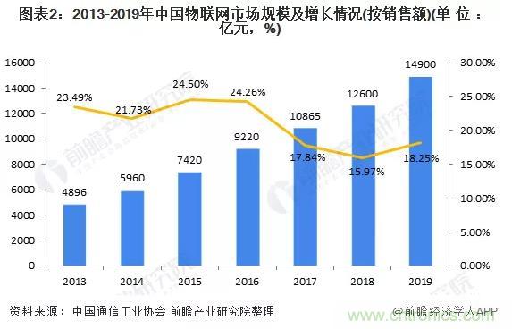 1000+IoT企業(yè)業(yè)績(jī)高速增長(zhǎng)，他們都做了同一件事！