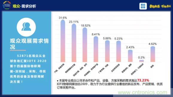 1000+IoT企業(yè)業(yè)績(jī)高速增長(zhǎng)，他們都做了同一件事！