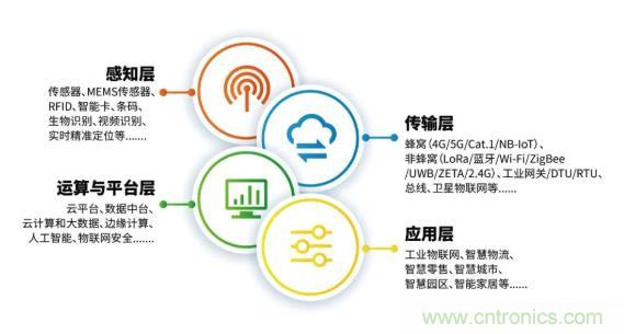 1000+IoT企業(yè)業(yè)績(jī)高速增長(zhǎng)，他們都做了同一件事！