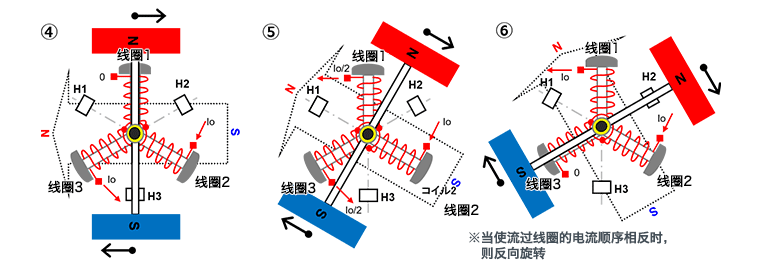 三相全波無刷電機的旋轉(zhuǎn)原理