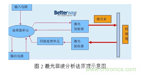 激光測(cè)距傳感器的原理、選型、應(yīng)用