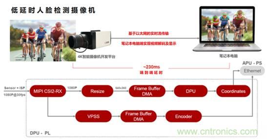 安富利讓視覺AI應(yīng)用開發(fā)化繁為簡