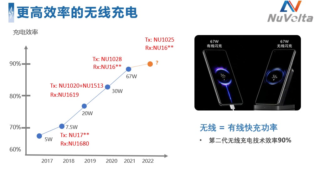 拓展應(yīng)用新領(lǐng)域、提升使用新體驗(yàn)，無(wú)線快充主導(dǎo)力量探索新政后技術(shù)突破之道