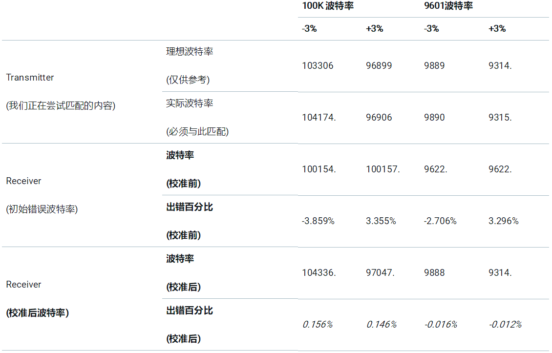 根據(jù) SCI 輸入信號自動校準波特率