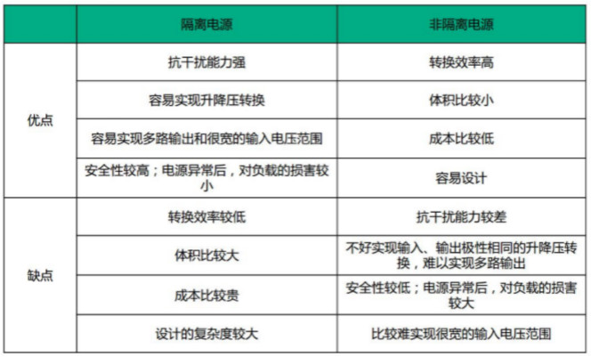 隔離電源和非隔離電源的區(qū)別，小白必讀！