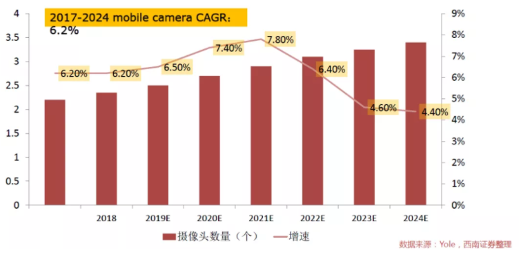 汽車、手機(jī)、安防之后，誰(shuí)將成為CMOS圖像傳感器的第四“戰(zhàn)場(chǎng)”？