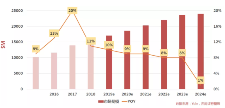 汽車、手機(jī)、安防之后，誰(shuí)將成為CMOS圖像傳感器的第四“戰(zhàn)場(chǎng)”？