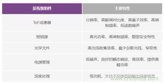 為您詳解連續(xù)波CMOS ToF相機(jī)系統(tǒng)技術(shù)優(yōu)勢(shì)！