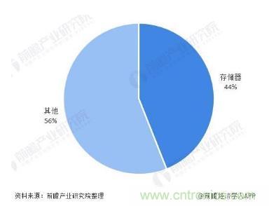 AIoT碎片應(yīng)用和算力撬動(dòng)新機(jī)遇，兆易創(chuàng)新多元化存儲(chǔ)布局背后邏輯揭秘