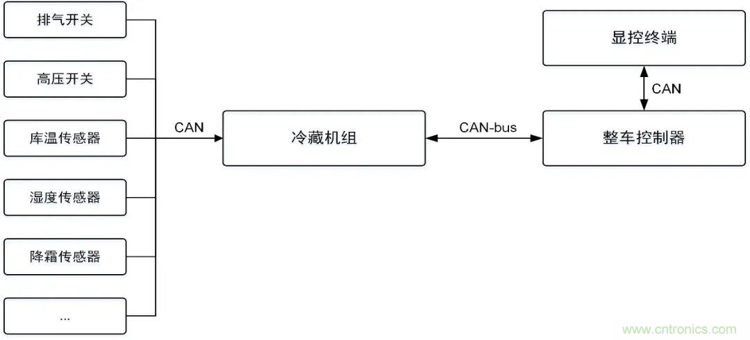 如何快速實(shí)現(xiàn)疫苗冷鏈運(yùn)輸?shù)臄?shù)據(jù)監(jiān)控？